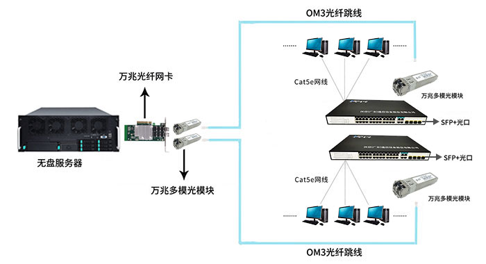 网吧万兆光模块解决方案 - 案例展示 - 1