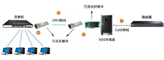 万兆NAS存储网络组建方案