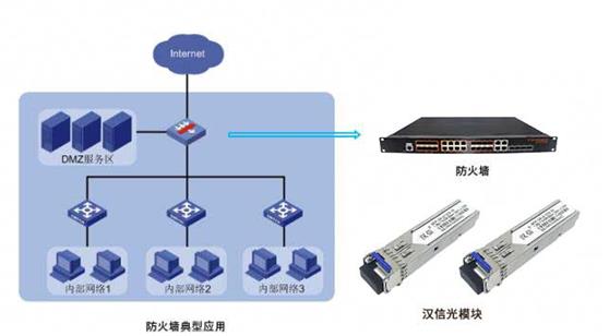 防火墙与光模块搭配方案 - 案例展示 - 1